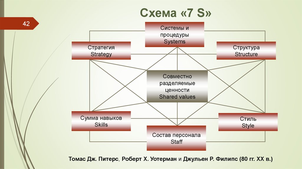 И организации в том. Роберт Уотерман 7s. Концепцию «7-s» Томаса Питерса и Роберта Уотермана. Основные положения концепции Тома Питерса. Модель производства речи Левелта презентация.