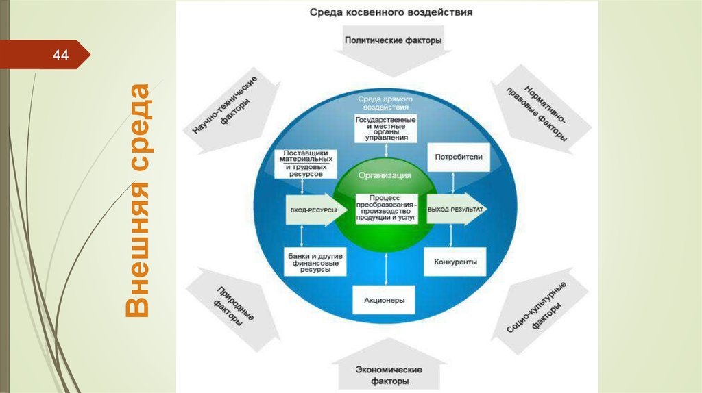 Вихревая внешняя среда окружения управления проектом это