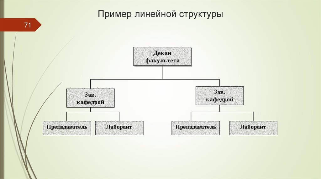 Связанная организация пример. Линейная организационная структура пример. Линейная организационная структура управления пример организации. Пример линейной организационной структуры предприятия. Линейная структура управления пример.