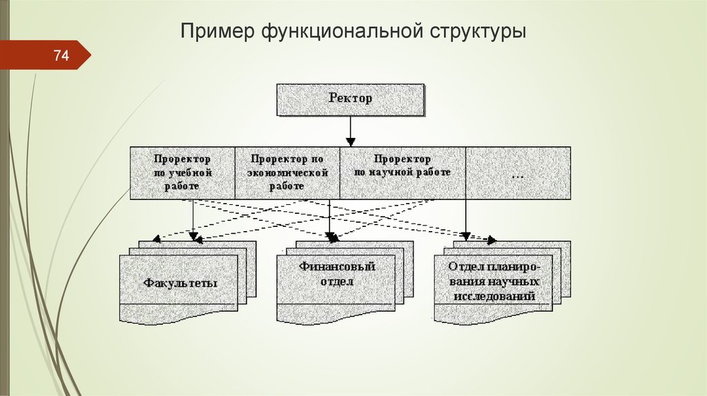 Функционально структурный принцип. Схема функциональной структуры. Функциональная схема управления организации.