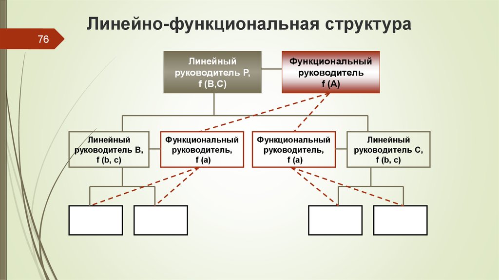 Чем отличается структурная схема от функциональной