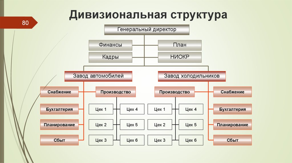 5 1 2 виды и. Дивизионная организационная структура управления схема. Дивизиональная организационная структура. Типы организационных структур дивизиональная. Дивизиональная организационная структура управления.
