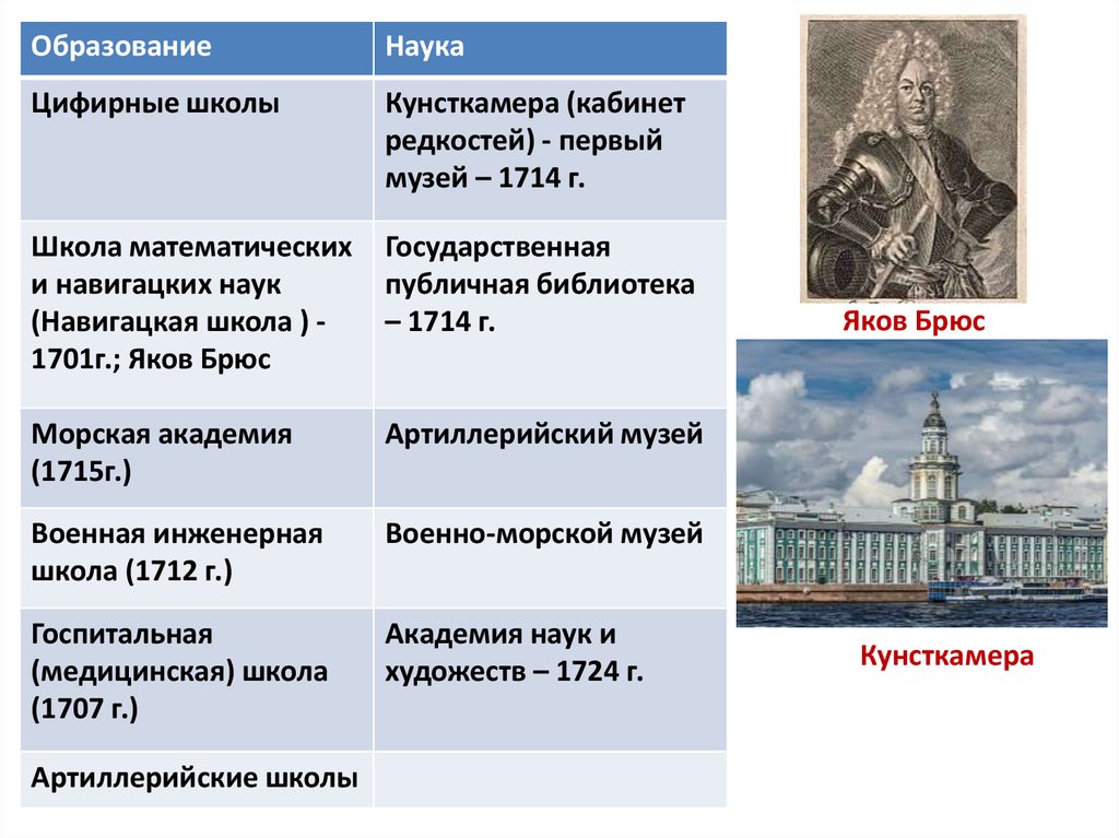 Наука и образование первой. Реформы Петра первого в области образования и культуры. Реформа образования Петра 1 таблица. Реформы Петра 1 в области науки и образования. Реформы в сфере образования Петра 1.