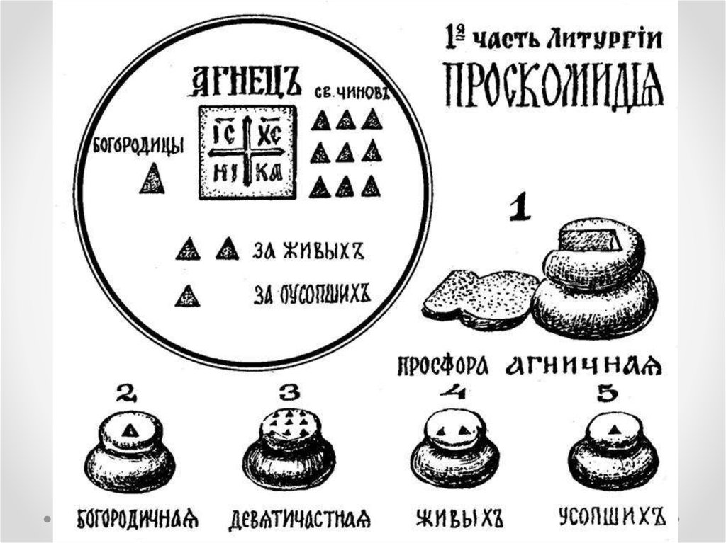 Проскомидия обедня. Дискос на проскомидии. Служебные просфоры на литургии. Проскомидия схема просфор. Проскомидия частицы на дискосе.