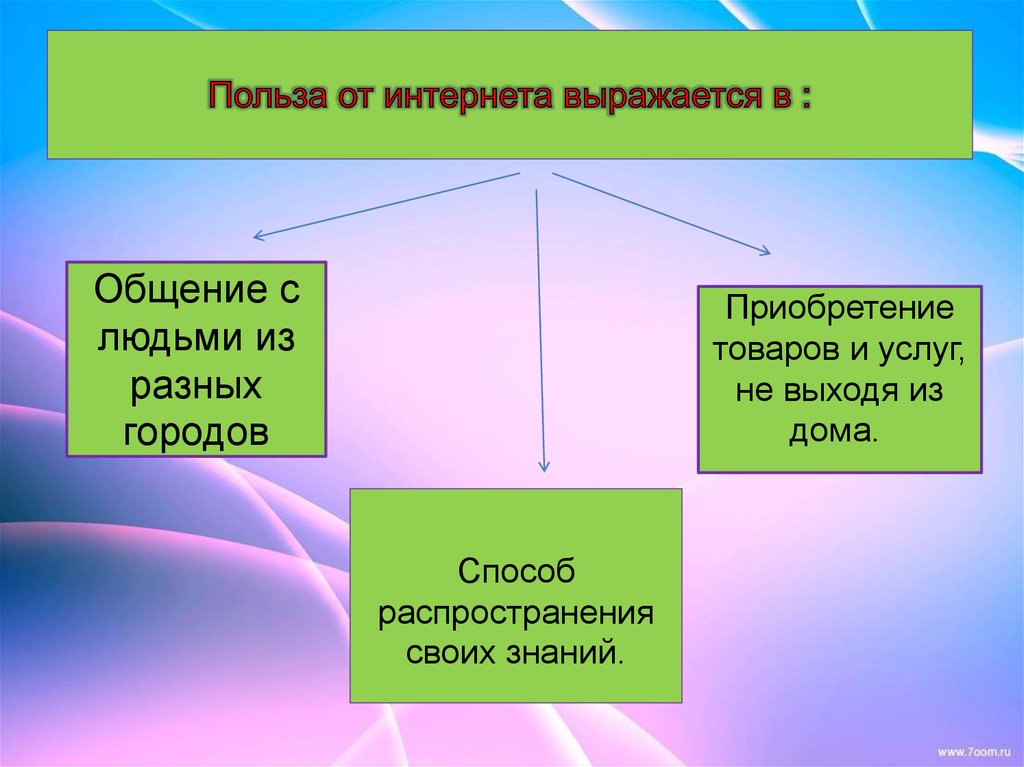 Польза интернета для человека презентация