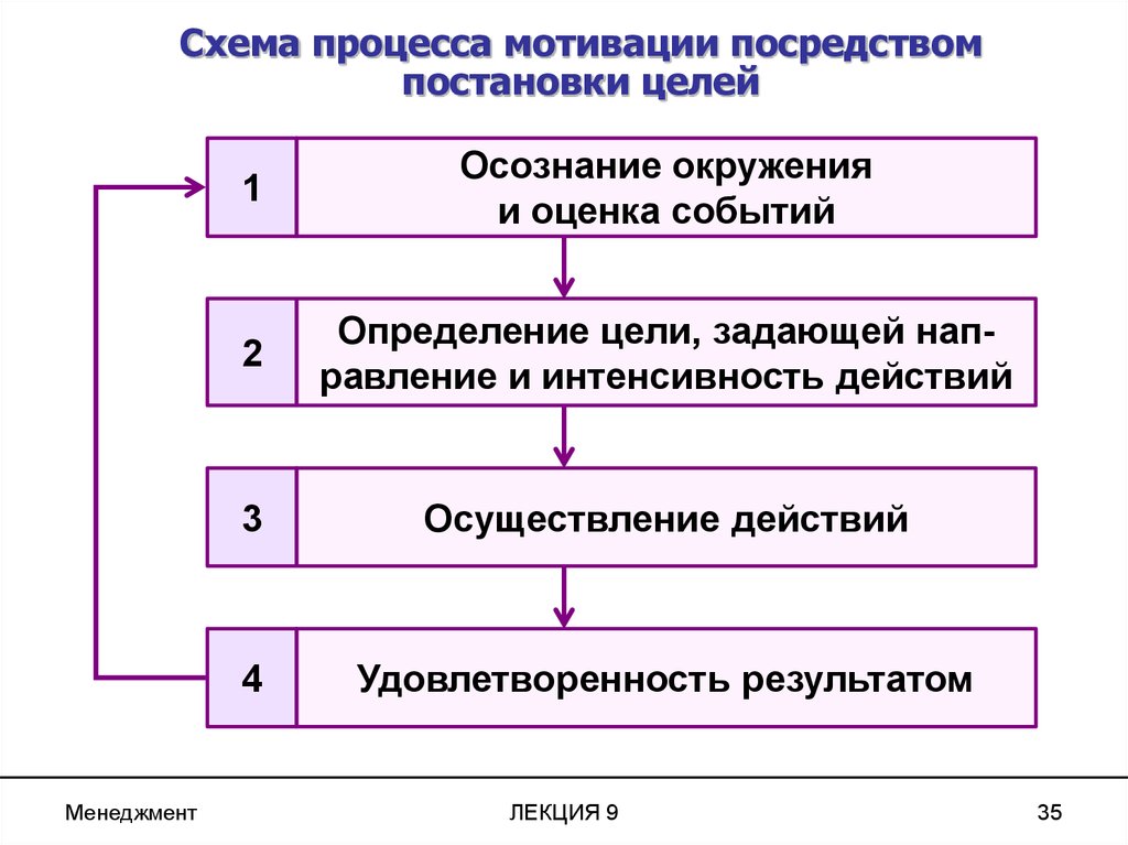 Схема мотивационного процесса пример