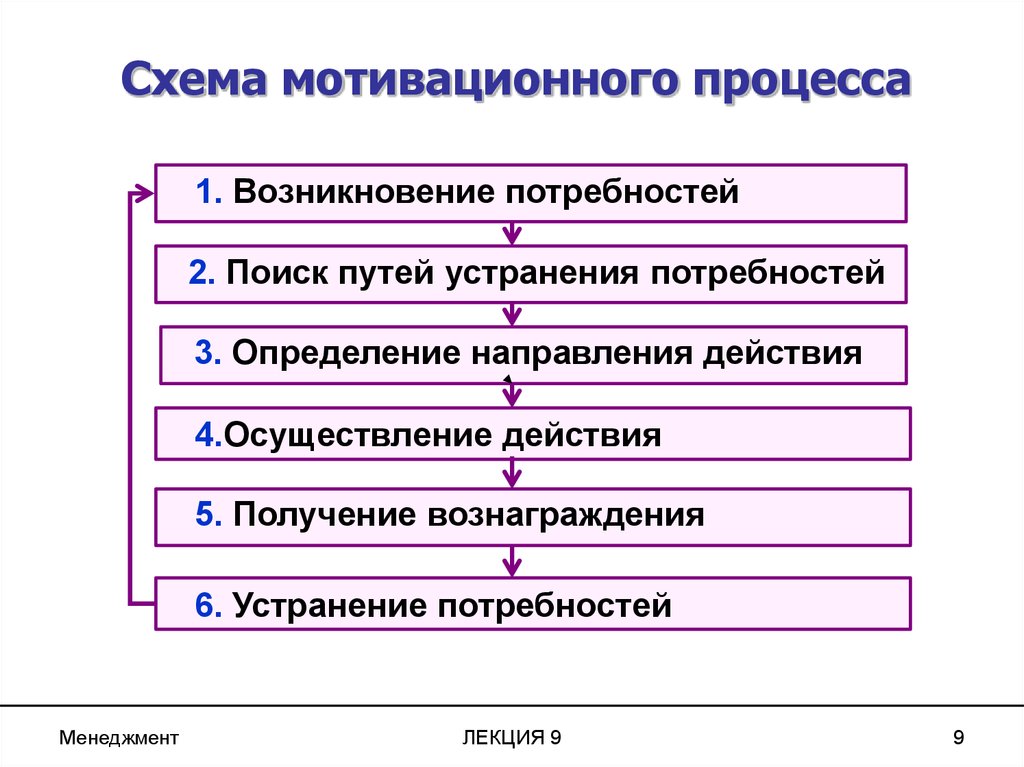 Процесс мотивации схема