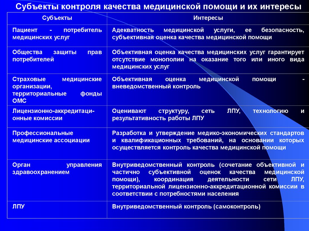 Субъект помощи. Контроль качества медицинской помощи. Субъекты контроля качества. Субъекты контроля качества медицинской помощи и их интересы. Качество медицинской помощи контроль качества.