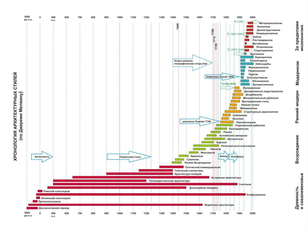 Хронология искусства. Периодизация архитектурных стилей. Хронология стилей в архитектуре. Периодизация стилей в архитектуре. Стили архитектуры в хронологическом порядке.