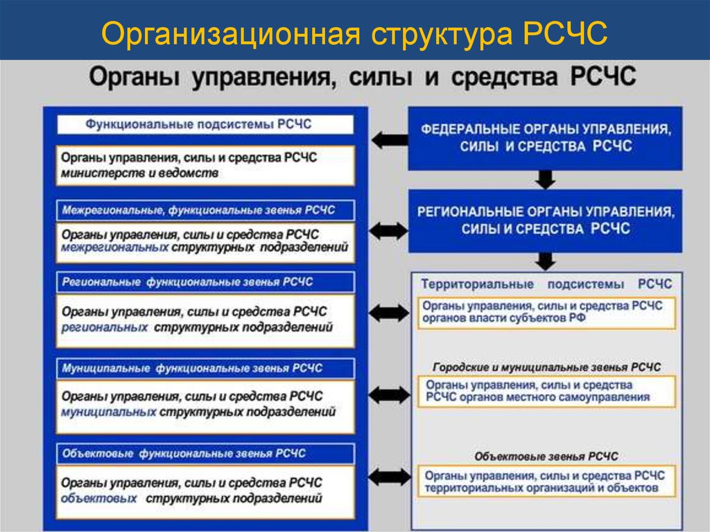 Схема организации рсчс на федеральном уровне