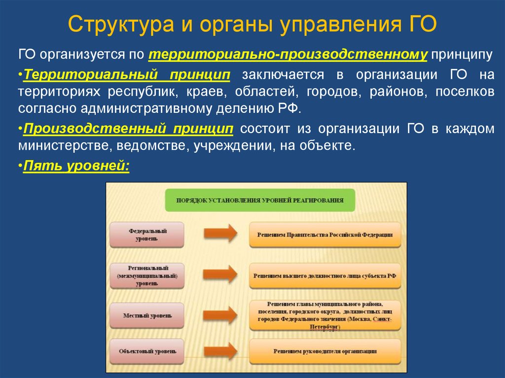 Гражданская оборона организуется по принципам. Территориально-производственный принцип. По территориально-производственному принципу это. Территориальный принцип го. Производственно-территориальный принцип.