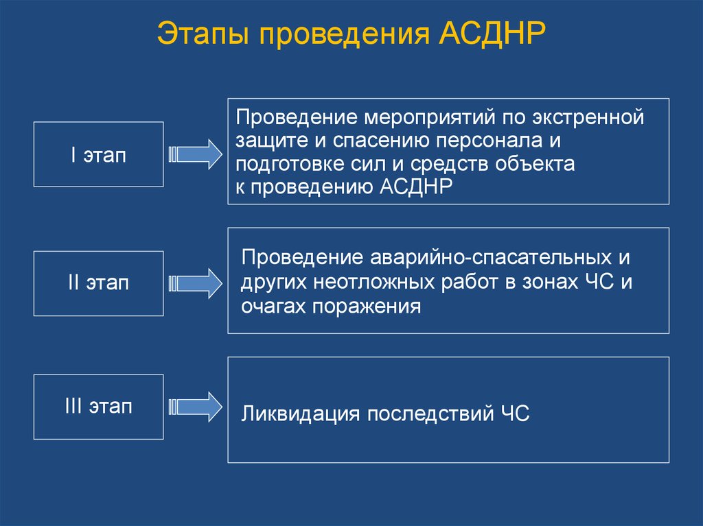 Этапы поражения. Этапы проведения АСДНР. Количество этапов проведения АСДНР?. Этапы АСНДР. Этапы ликвидации ЧС.