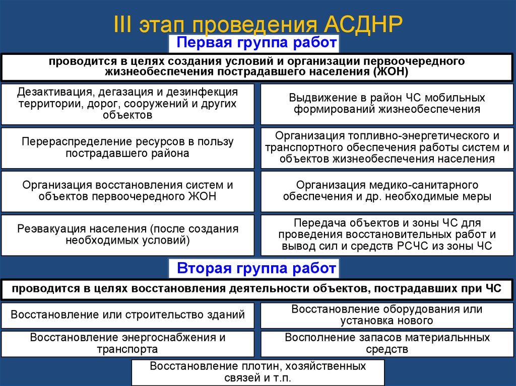 Основные усилия при асднр. Этапы проведения АСДНР. Организация и ведение АСДНР. Порядок этапов проведения АСИДНР. АСДНР этапы проведения проводимые.