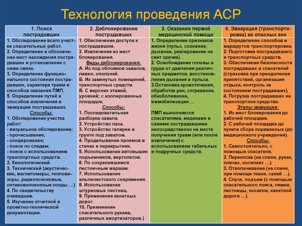 Технология ведения аварийно спасательных работ. Технология проведения аварийно-спасательных работ. Технология ведения АСР. Технология проведения поисково спасательных работ.