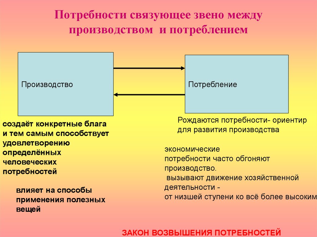 Потребность благо производства. Потребности производства. Взаимосвязь потребностей и производства. Взаимосвязь производства и потребления. Какова связь между потребностями производством и потреблением.