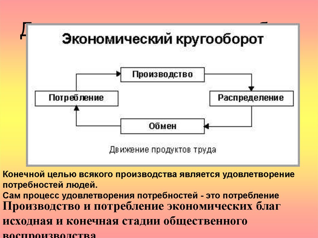 Экономическая система обмена. Практическая значимость экономической теории. Движение экономических благ. Процесс производства экономических благ. Способы производства экономических благ.