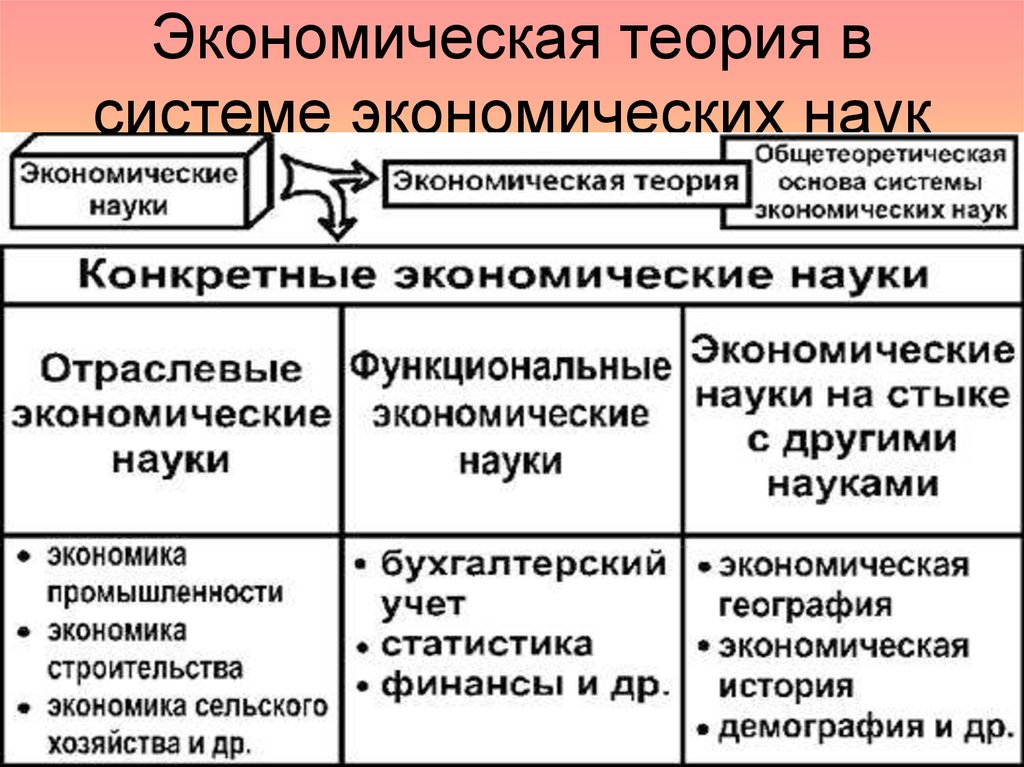 Экономическая наука является. Экономическая теория. Экономическая теория в системе наук. Система экономических наук. Виды экономической теории.