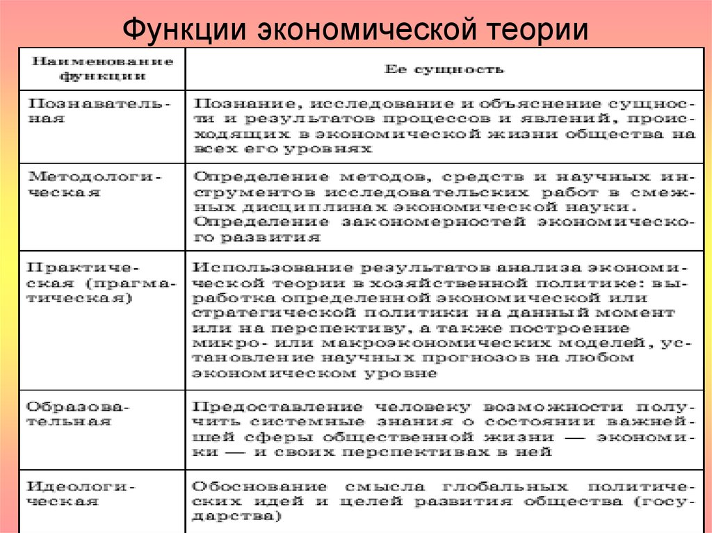 Функции значение метода. Функции экономической теории таблица. Перечислите функции экономической теории. Каковы важнейшие функции экономической теории. Познавательная функция экономической теории.