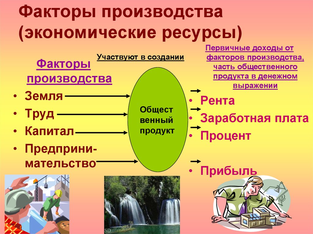 Производство экономических благ ресурсы факторы. Экономические ресурсы и факторы производства. Труд заработная плата земля. Земля рента заработная плата. Факторы производства.