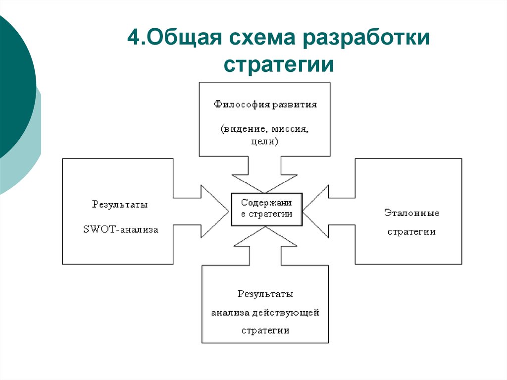 Схема разработки. Схема формирования стратегий предприятия. Схема формирования стратегии организации. Схема процесса разработки стратегии. Рис 1.1 схема процесса разработки стратегии.