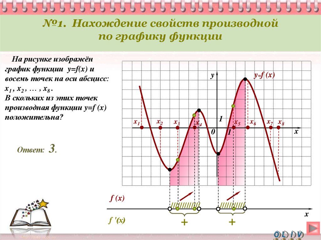 На оси абсцисс отмечены точки. Производная по графику функции. Нахождение производной по графику. Производная Графика фунцкций. Производная на графике.