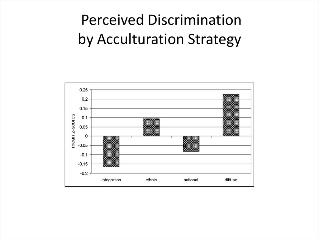 Perceived Discrimination by Acculturation Strategy