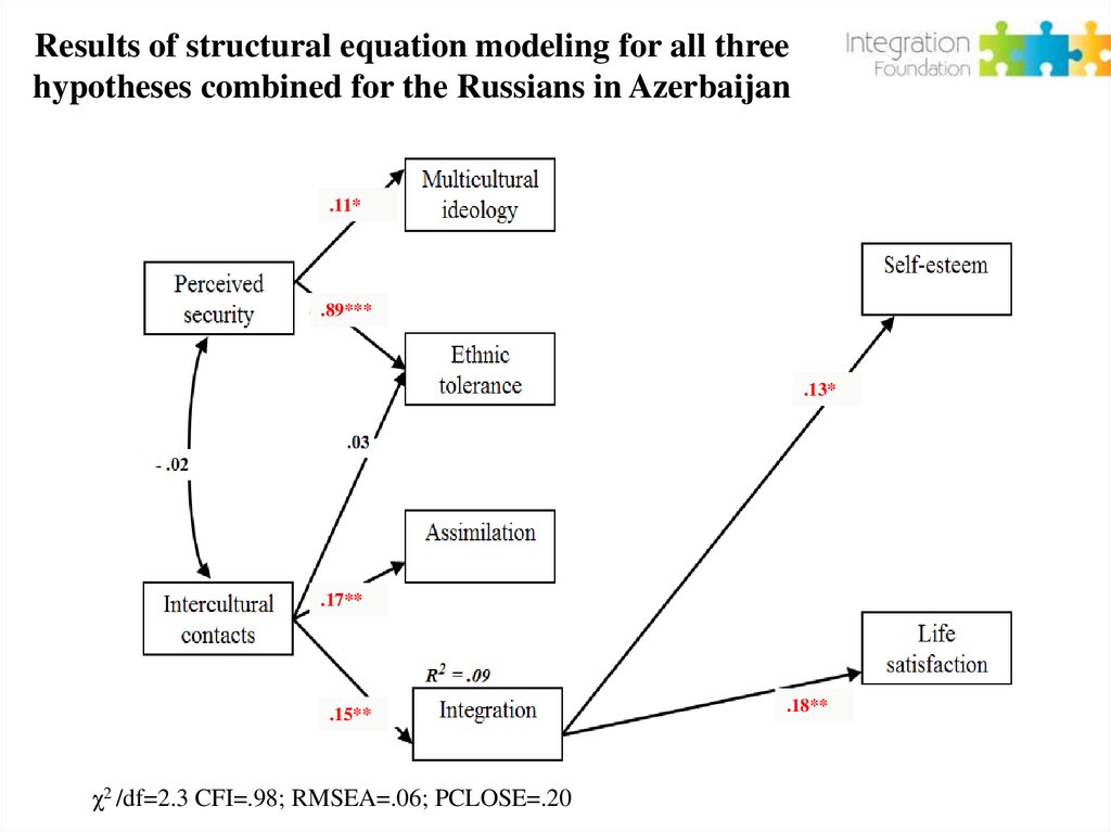 Results of structural equation modeling for all three hypotheses combined for the Russians in Azerbaijan
