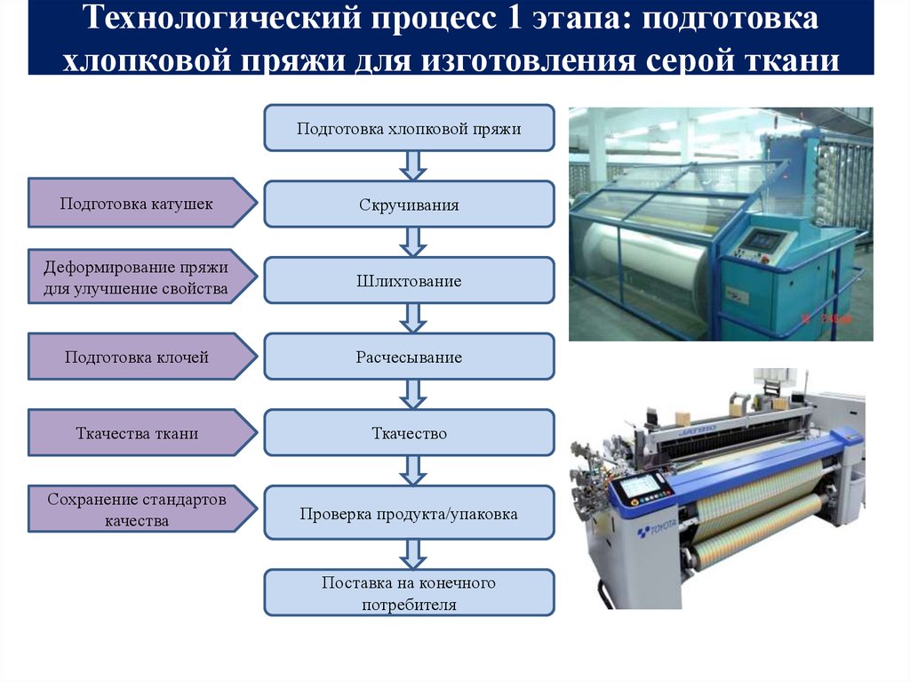 Какие виды технологических. Технологическая схема производства ткани. Схема технологического процесса хлопчатобумажных тканей. Этапы технологического процесса производства. Технологические машины текстильного производства.