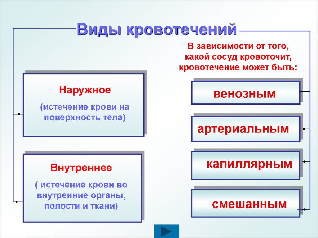 Виды кровотечения схема