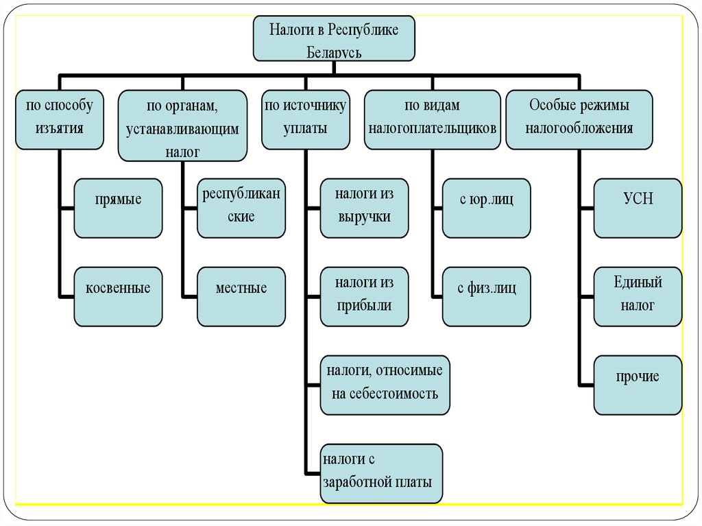 Налоги республики беларусь