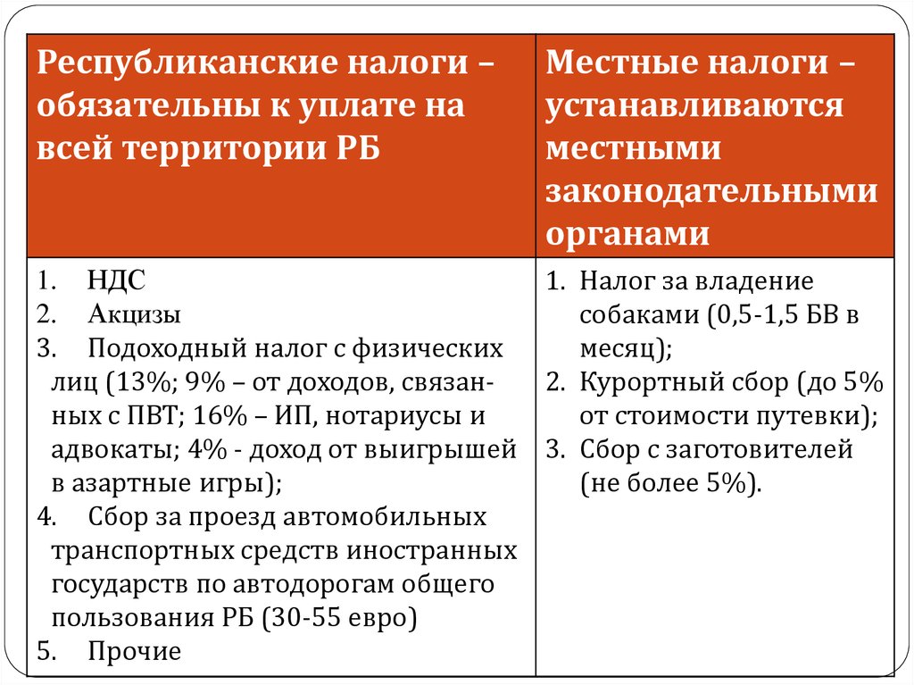 Налоги рб. Республиканские налоги. Республиканские и местные налоги. Республиканские налоги и сборы. Федеральные республиканские местные налоги.