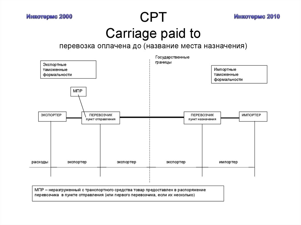 Международные правила толкования инкотермс