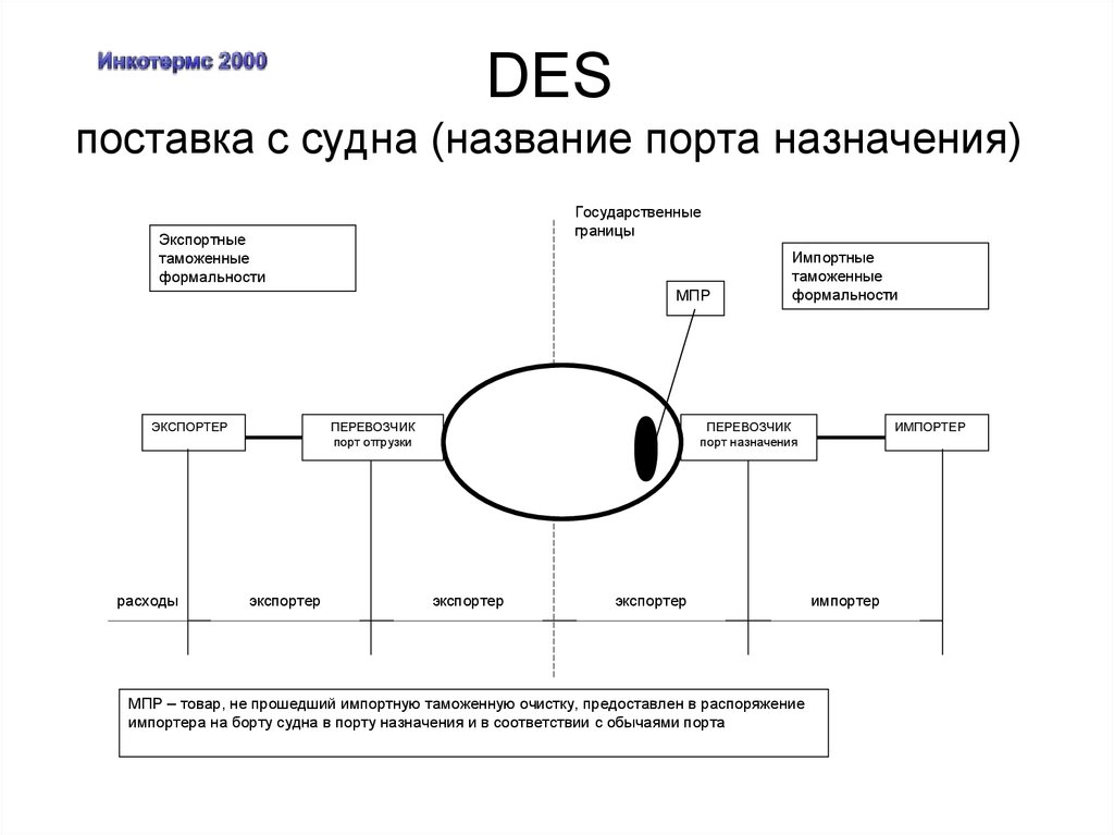 Характеристики des