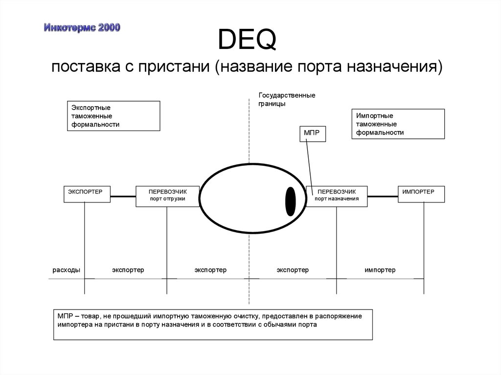 DEQ поставка с пристани (название порта назначения)