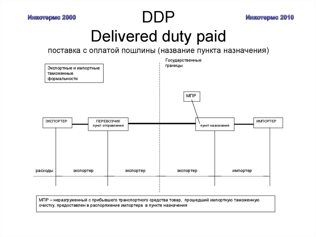 DDP Delivered duty paid поставка с оплатой пошлины (название пункта назначения)