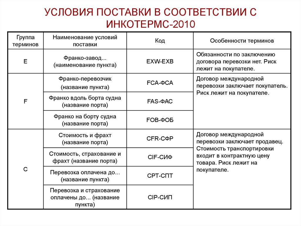 Характеристика условий виды условий. Инкотермс-2000 базисные условия поставки. Базисные условия поставки Инкотермс. Базисы поставки Инкотермс. Базисные условия поставки «Инкотермс 2010» применяются:.