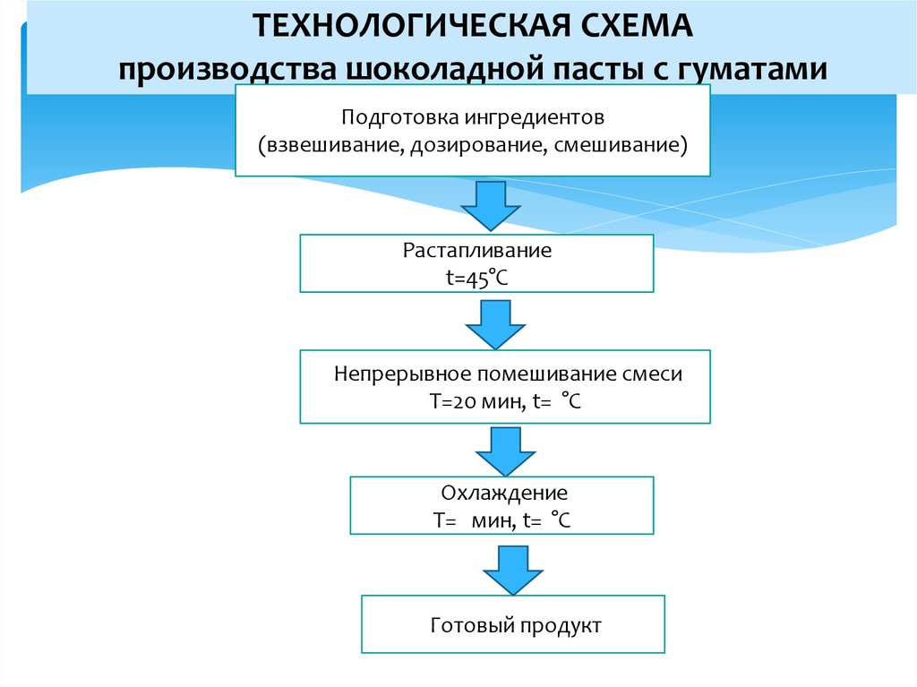 Технологическая схема производства шоколада