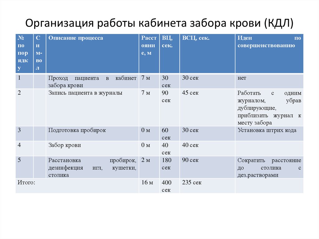 Нормы процедурной медсестры