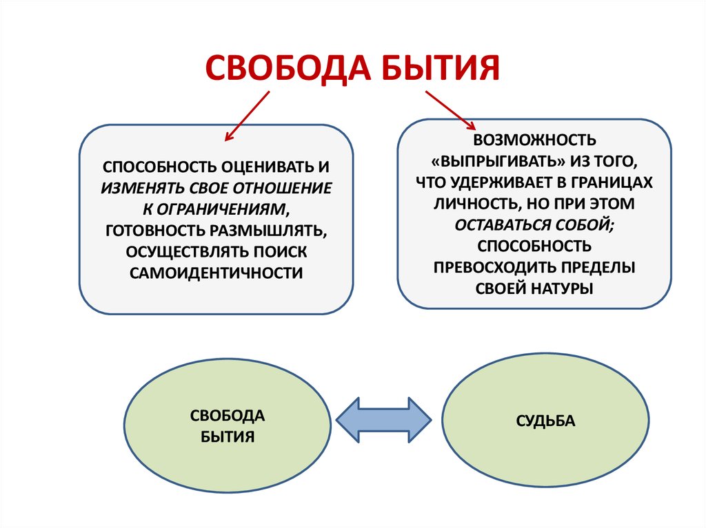 Личностное бытие человека. Свобода бытия. Бытие и Свобода в философии. Оценить способность. Умение оценивать.