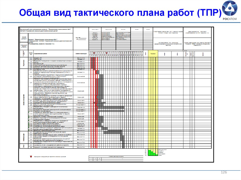 План работы автомобиля. Тактический план проекта. Тактический план реализации проекта. План график внедрения бережливого производства. Тактический план проекта Бережливое производство.