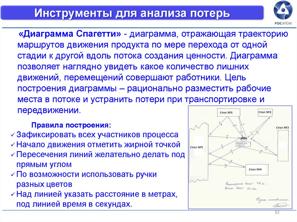 Применение диаграммы спагетти заключается в следующем