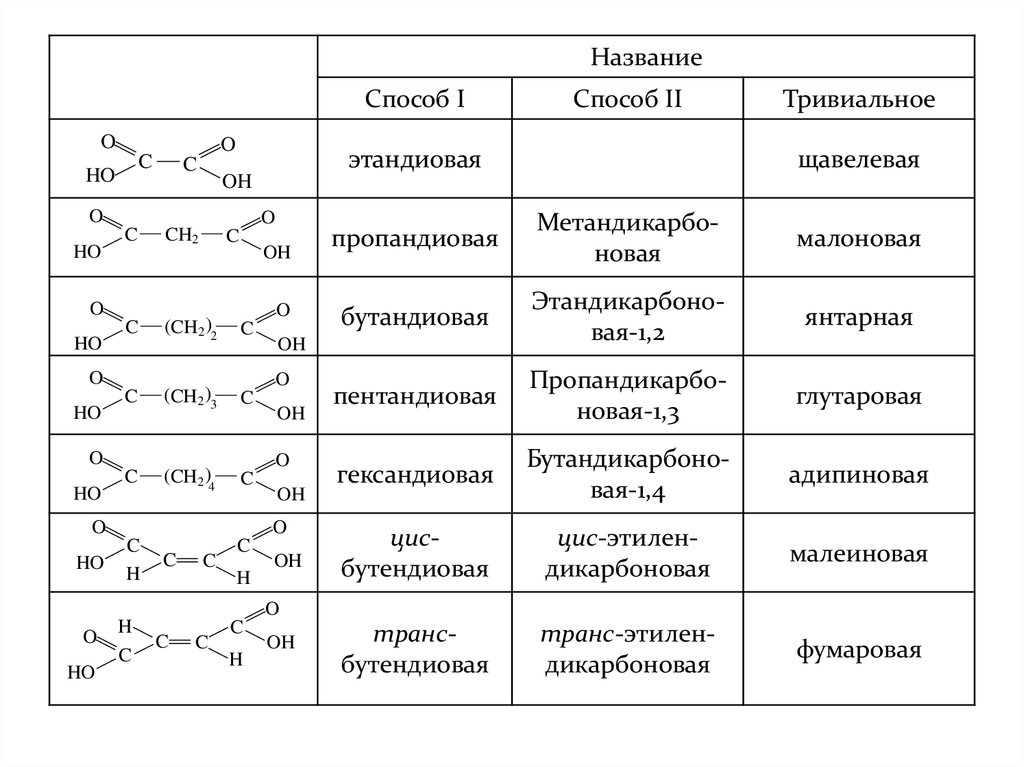 Назовите следующие карбоновые кислоты. Гомологический ряд карбоновых кислот. Карбоновые кислоты Гомологический ряд номенклатура. Гомологический ряд органических кислот. Гомологический ряд карбоновых кислот с тривиальными.