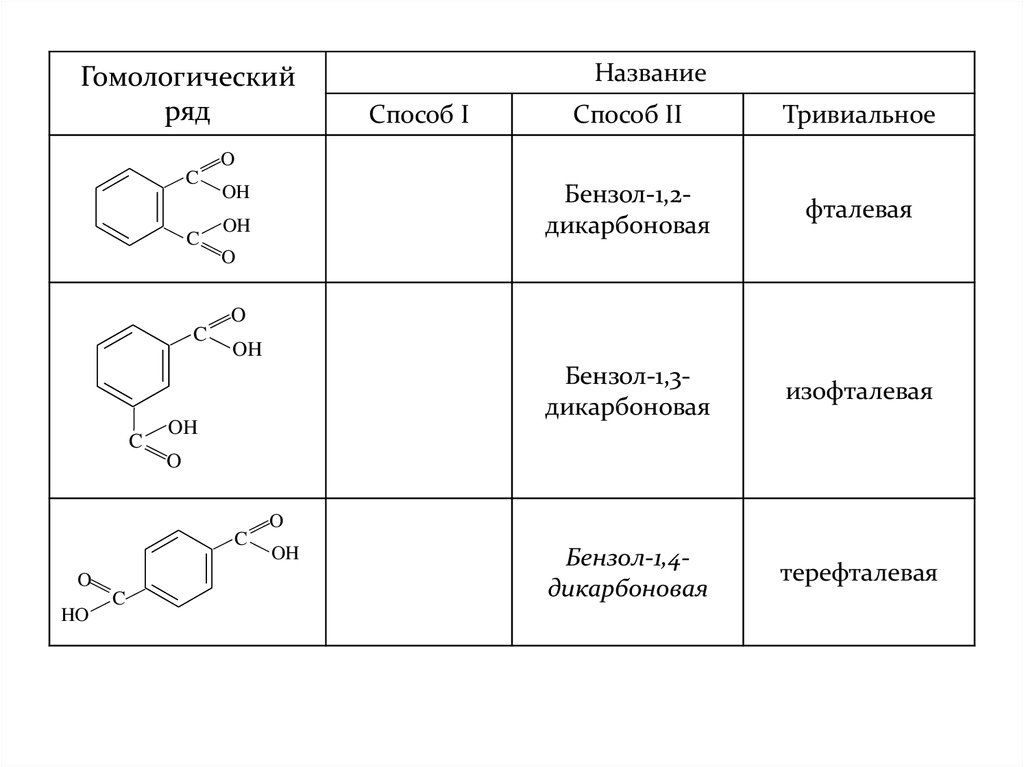 Бензол 1 2 дикарбоновая кислота. Ароматические углеводороды Гомологический ряд таблица. Гомологический ряд карбоновых кислот. Гомологический ряд карбоновых кислот структурные формулы. Ароматические углеводороды Гомологический ряд.