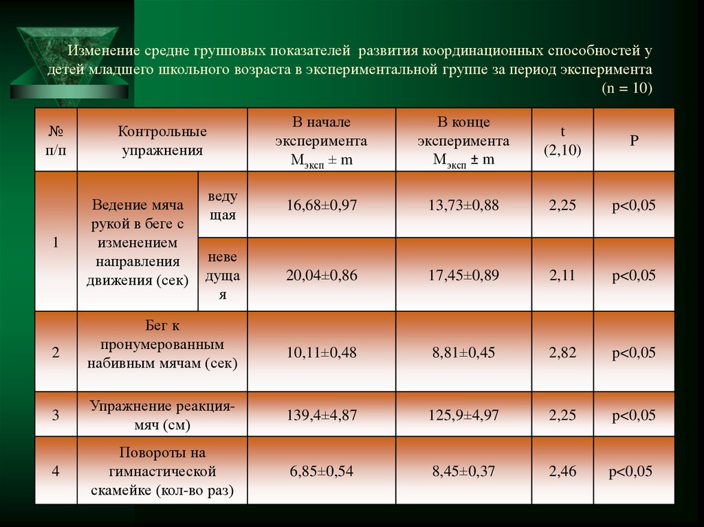 Средняя смена. Развитие координационных способностей. Показатели координационных способностей. Развитие координационных способностей у детей. Контрольные упражнения для развития координационных способностей.