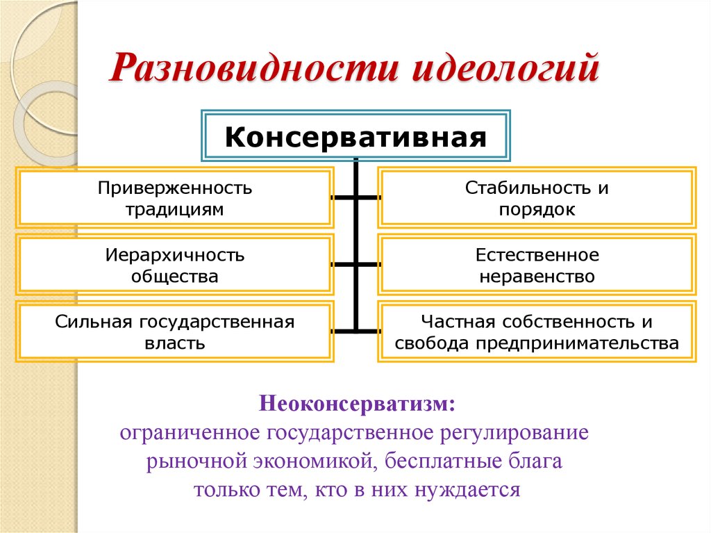 Виды идеологий