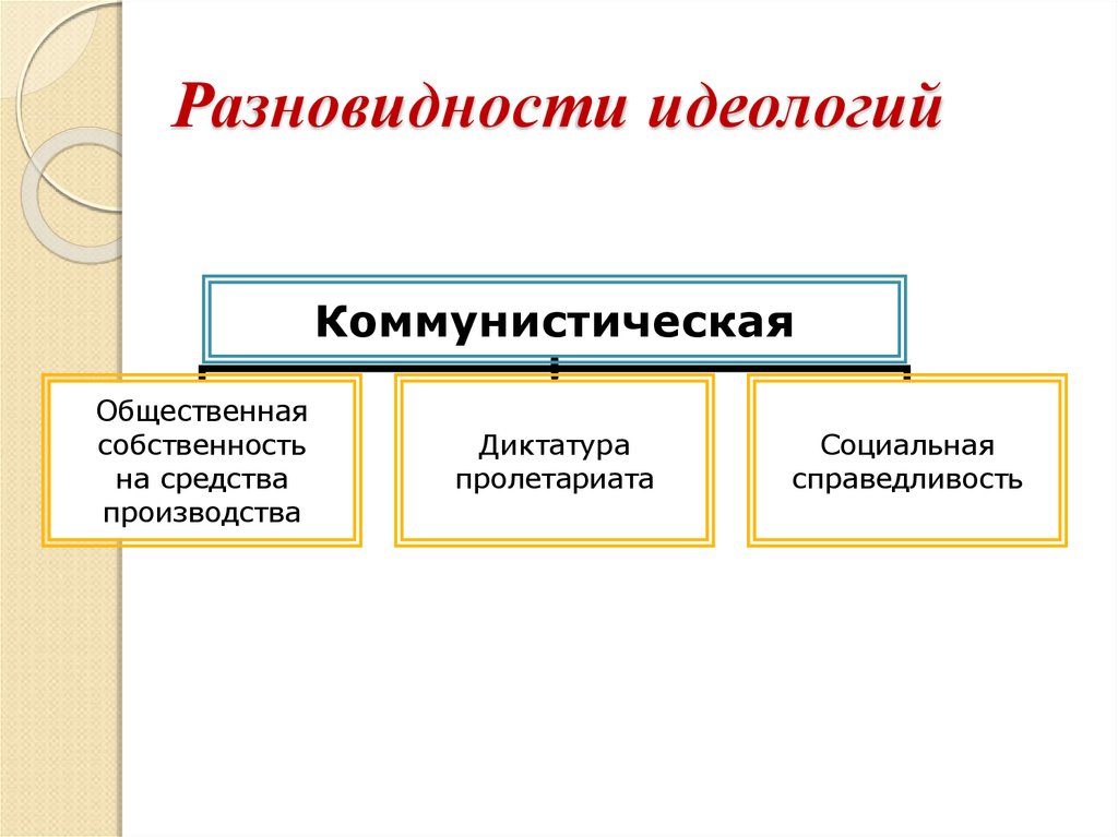 Виды идеологий в политике