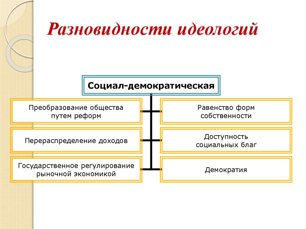 Виды идеологий