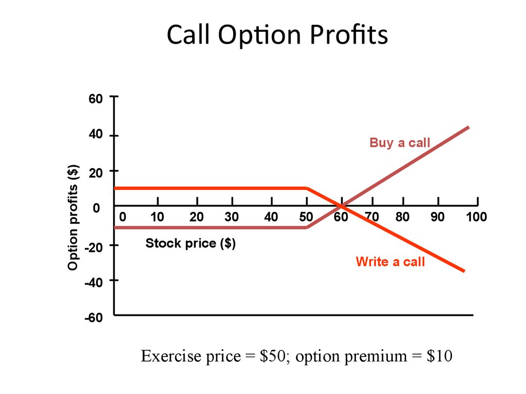 Option prices. Call option. Call option Price. Put option Price. Put option Call option.