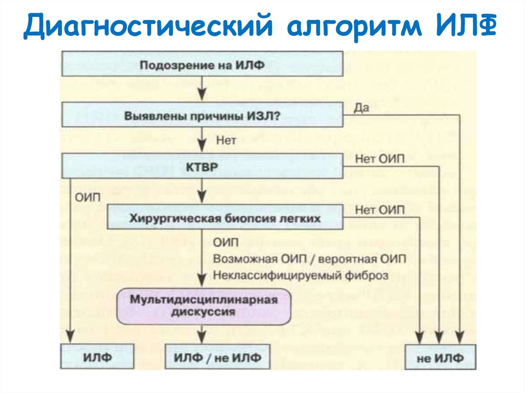 Идиопатический легочный фиброз клинические рекомендации. Диагностический алгоритм. Составление алгоритма диагностики. Примеры диагностического алгоритма. Составьте диагностический алгоритм..