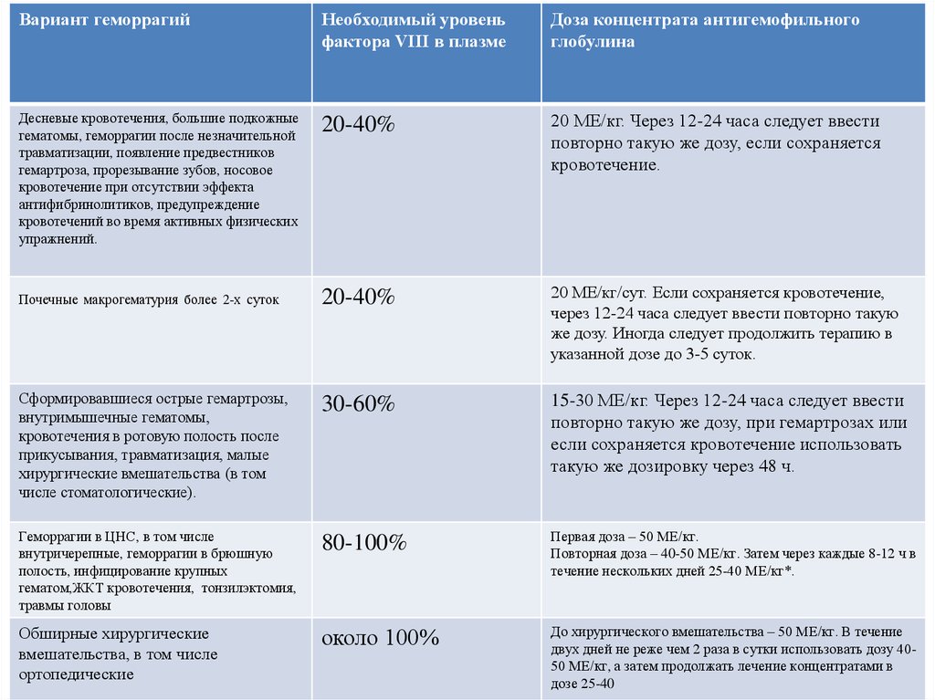 Уровень фактора. Уровень VIII фактора. Концентрат фактора 8. Уровень фактора 8 в крови. Уровень фактора 8 в норме.